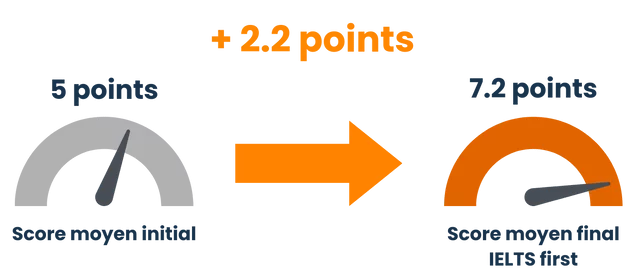 Progression au IELTS avec la préparation au test. Préparation au IELTS - Test IELTS - IELTS First