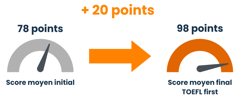 Progression au TOEFL avec notre préparation TOEFL First.