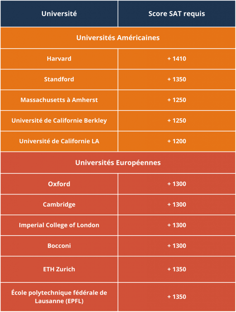 Le score SAT requis dans les grandes universités américaines et européennes. Test SAT - SAT First - Préparation au SAT