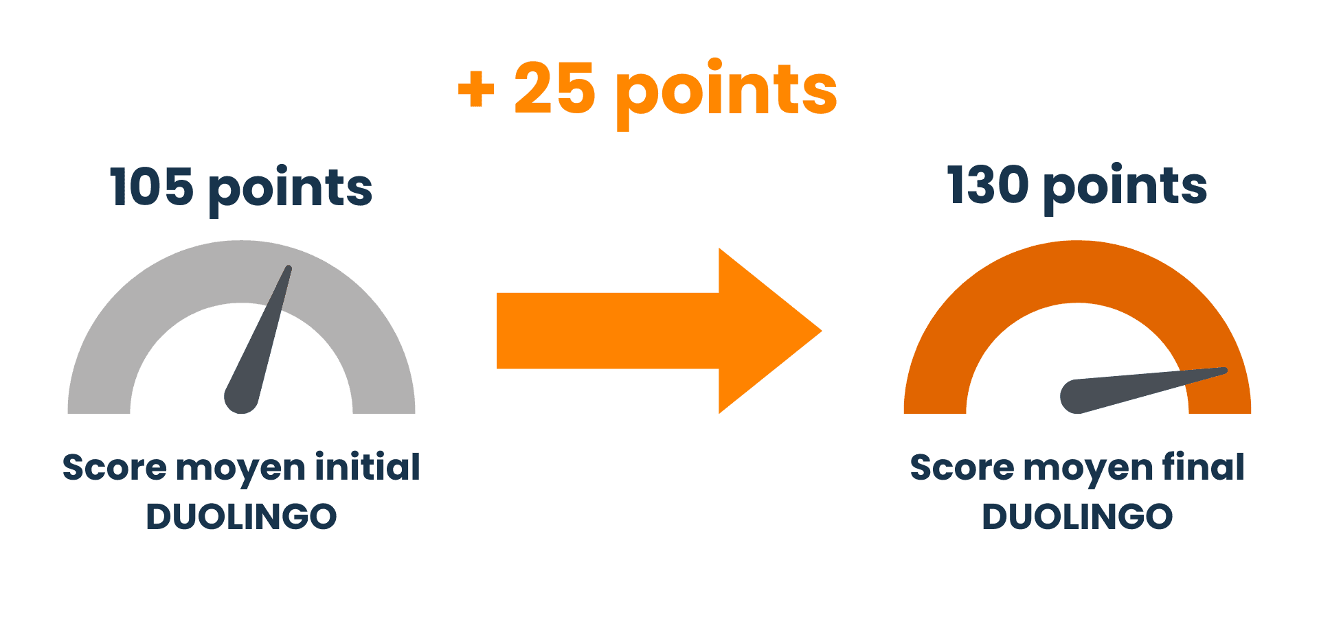 Progression au Duolingo avec la préparation Duolingo First.