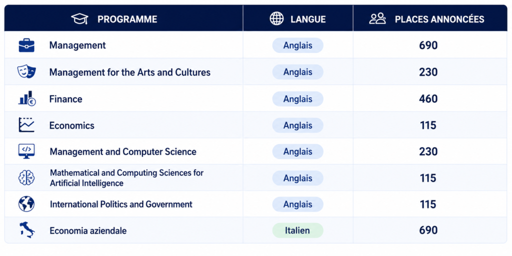 Les Bachelors Bocconi proposés en 2027-2028