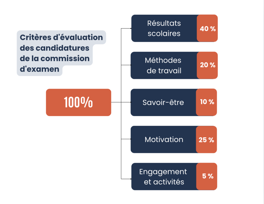 Grille d’analyse des candidatures - ENVT - PrepVetoAgro