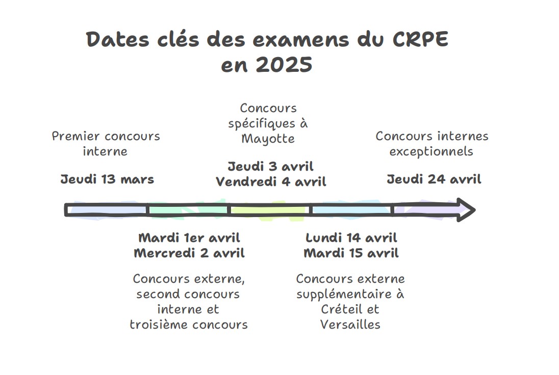 Comment réussir votre inscription au CRPE en toute sérénité ? - France