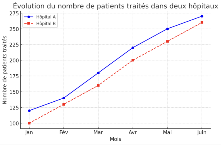 Graphique quiz veto interprétation de données