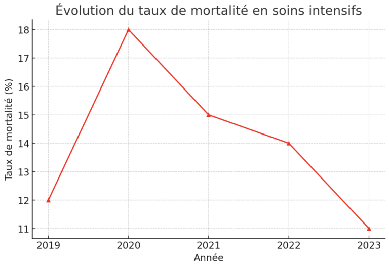 Graphique quiz concours vétérinaire q10