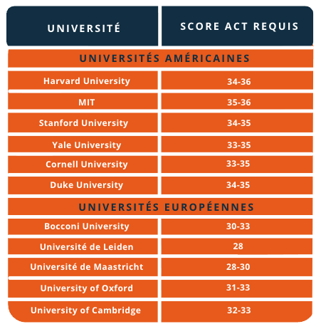 Score ACT - Préparation au test ACT à Paris, Toulouse...