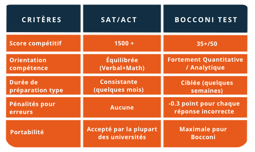 SAT, ACT OU BOCCONI TEST
