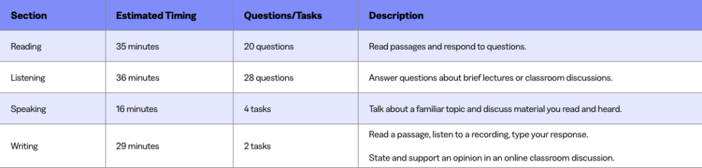 TOEFL sections reading, listening, speaking, writing