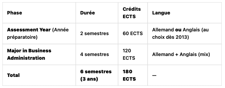 Structure du programme et crédits ECTS