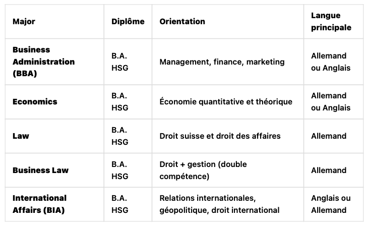 Les autres Bachelors HSG