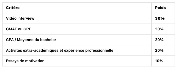 Admission au SIM : critères et pondération
