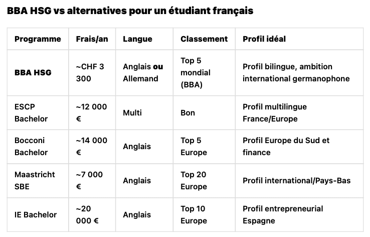BBA HSG vs alternatives pour un étudiant français