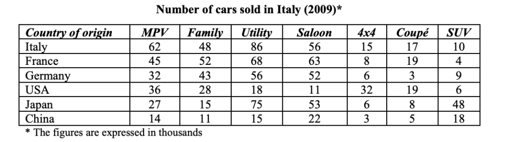 bocconi test