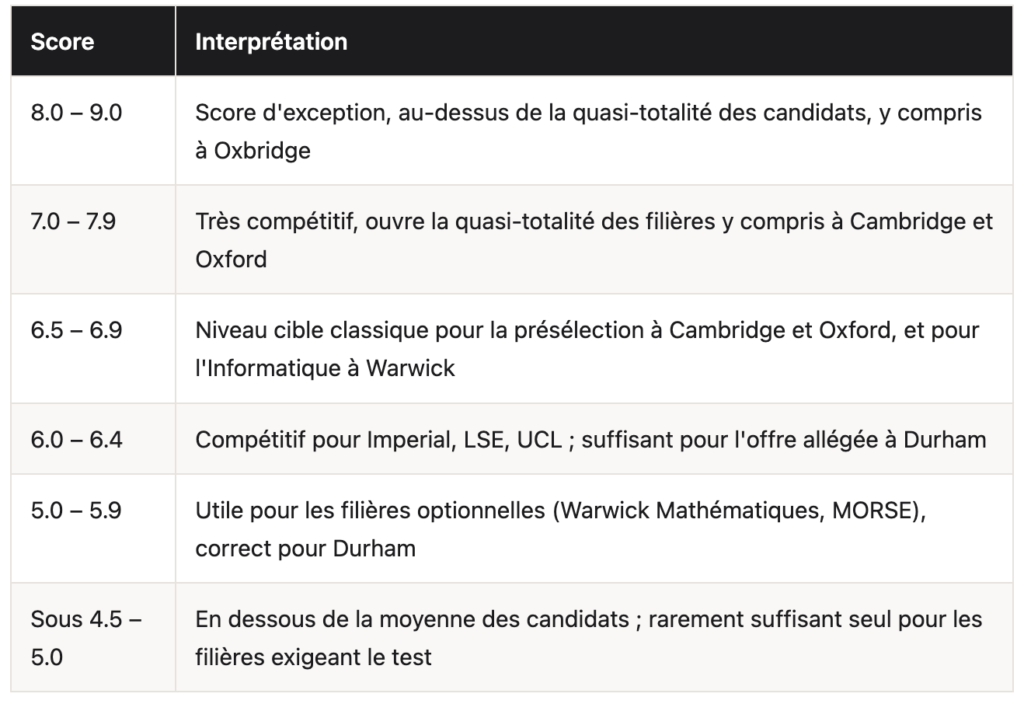 Repères de score par profil d'université (indicatifs, échelle 1.0-9.0)