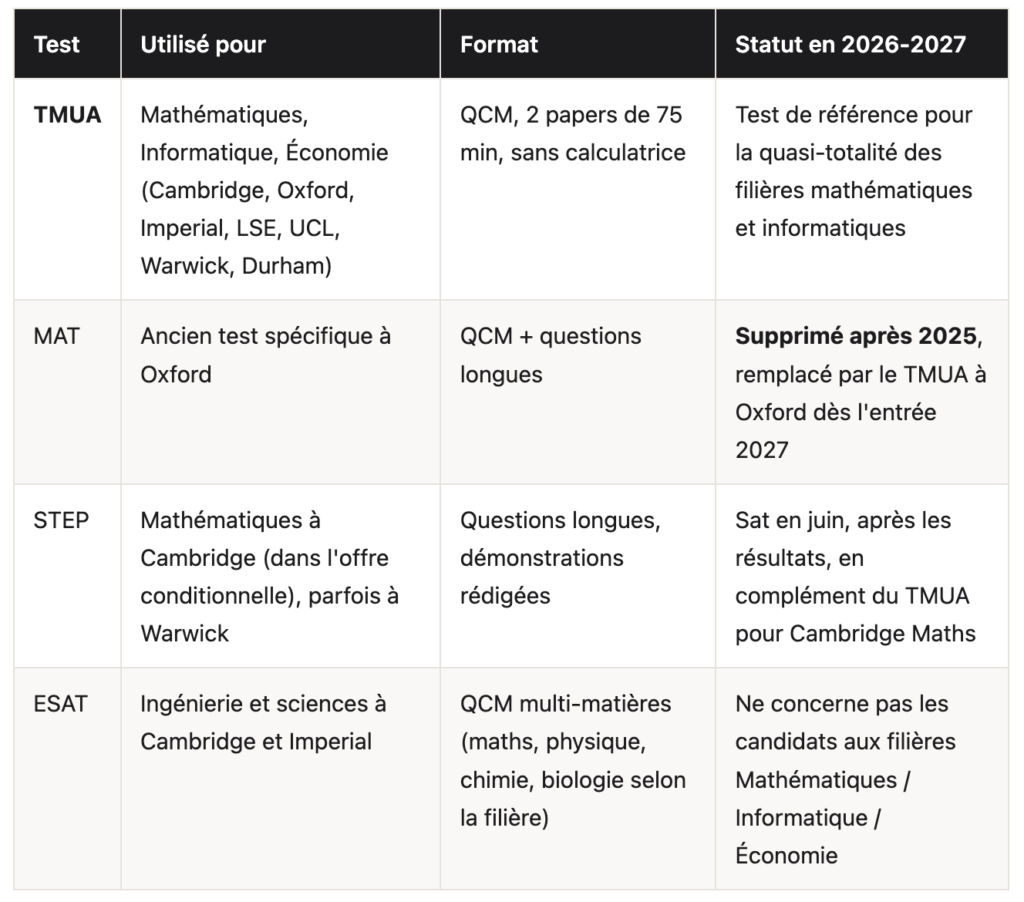 TMUA vs MAT vs STEP vs ESAT : ne pas se tromper de test