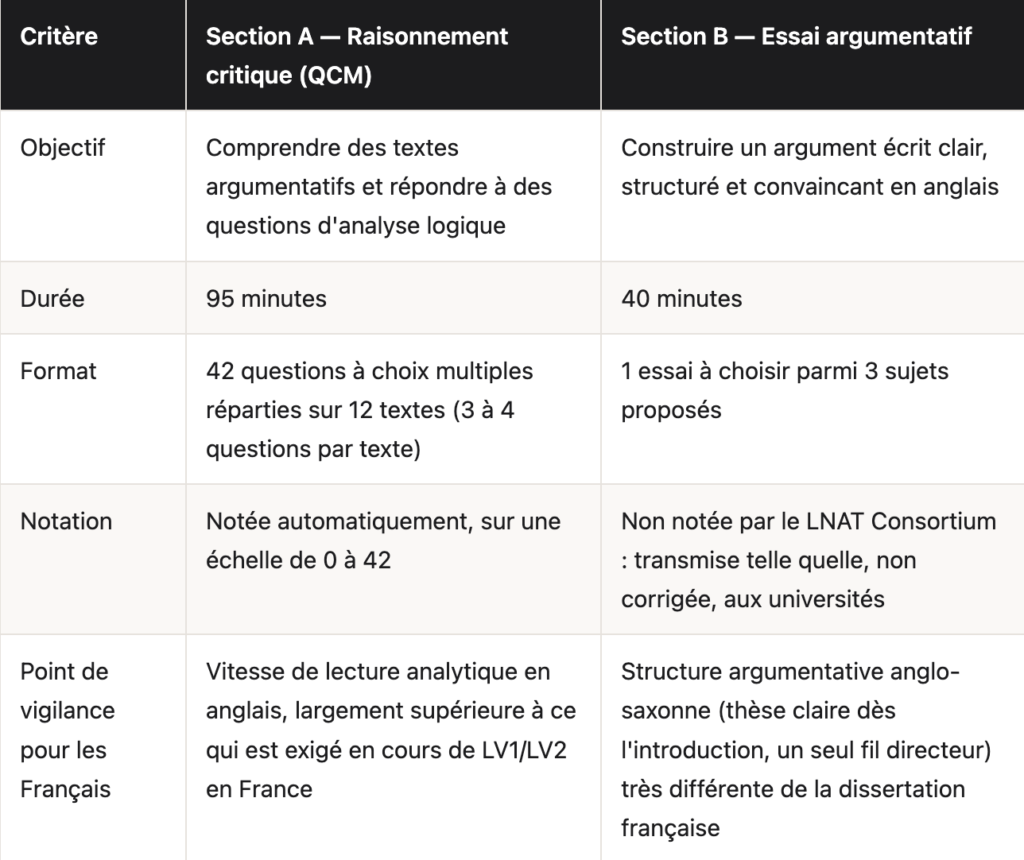 Comparaison des deux sections du LNAT