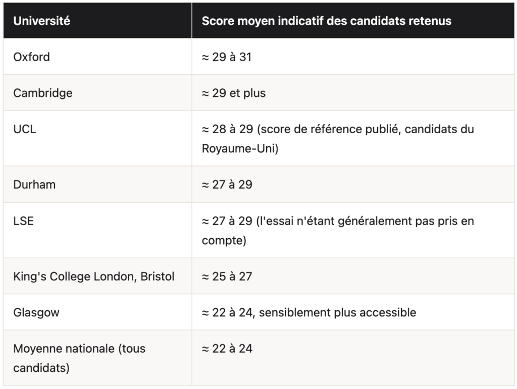 Quel score viser selon l'université LNAT