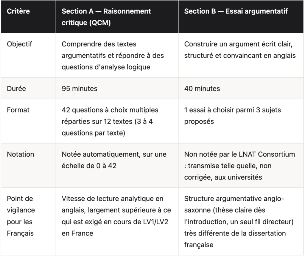 Format détaillé de l'épreuve LNAT