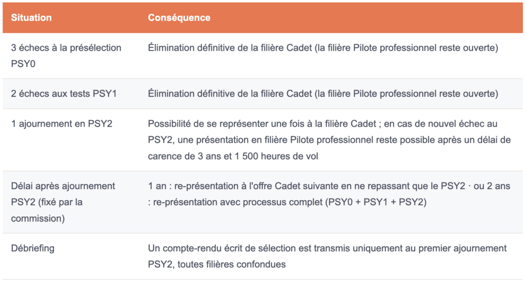 Règles d'ajournement et d'élimination de la filière Cadets