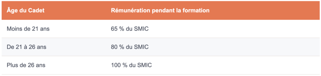 Contrat, rémunération et statut du Cadet Air France