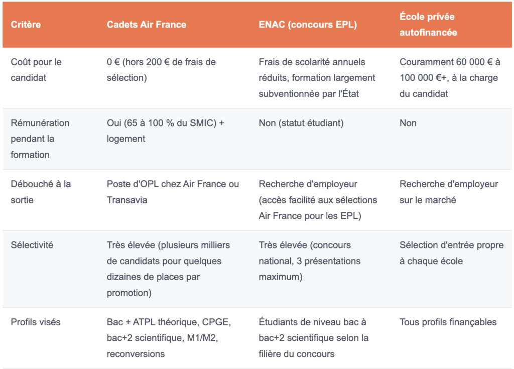 Cadets Air France, ENAC EPL ou formation autofinancée : quelle voie choisir ?