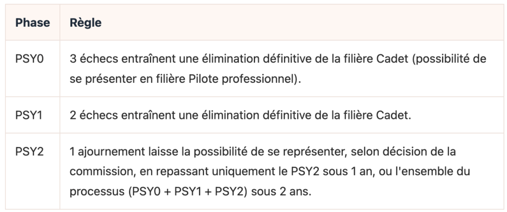 Règles d'ajournement et d'élimination