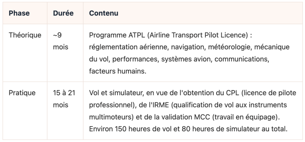 Le contenu et la durée de la formation de pilote
