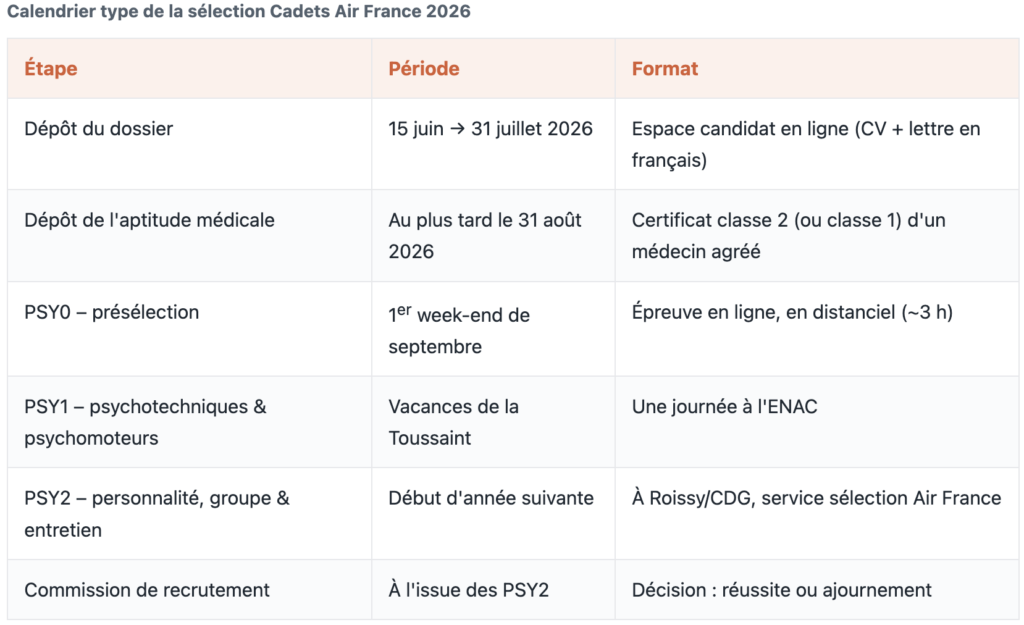 Calendrier type de la sélection Cadets Air France 2026
