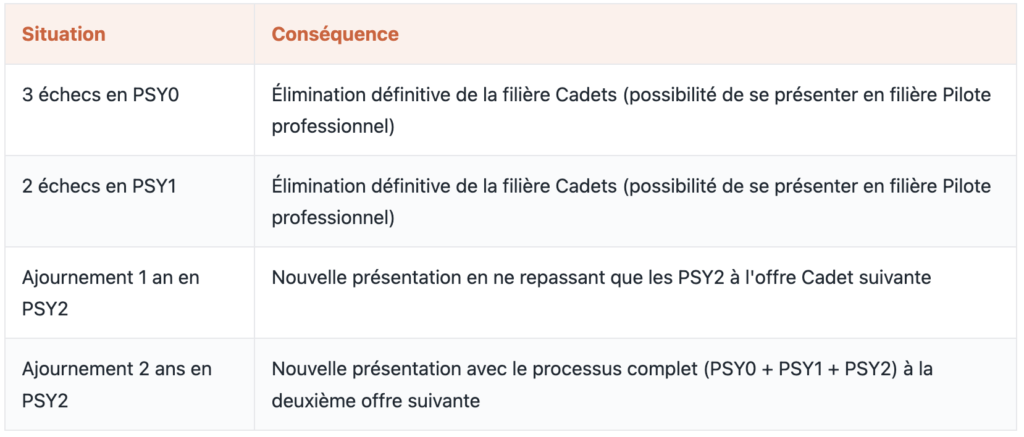 Règles d'ajournement et d'élimination – filière Cadets