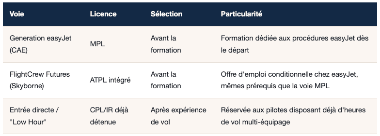 Generation easyJet face aux autres voies cadet