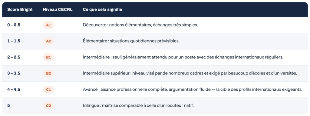 Scores Bright et équivalences CECRL