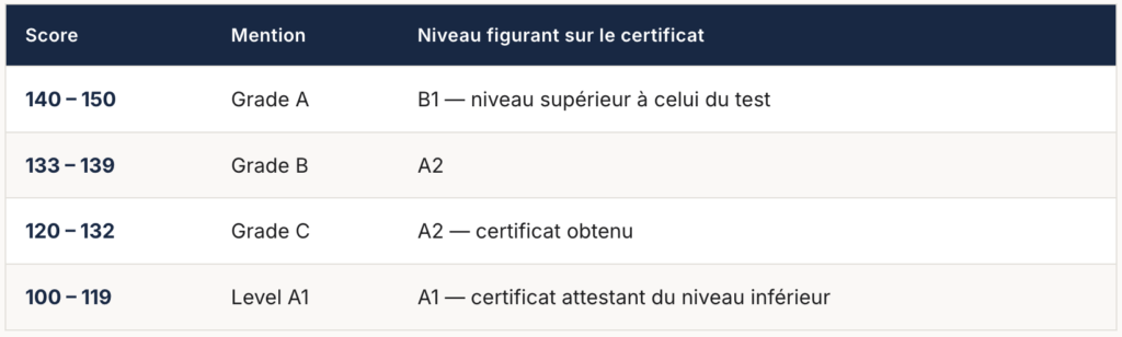 Comment le Cambridge A2 Key est noté