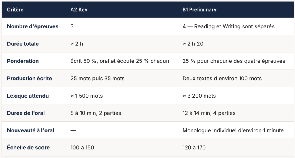 B1 Preliminary