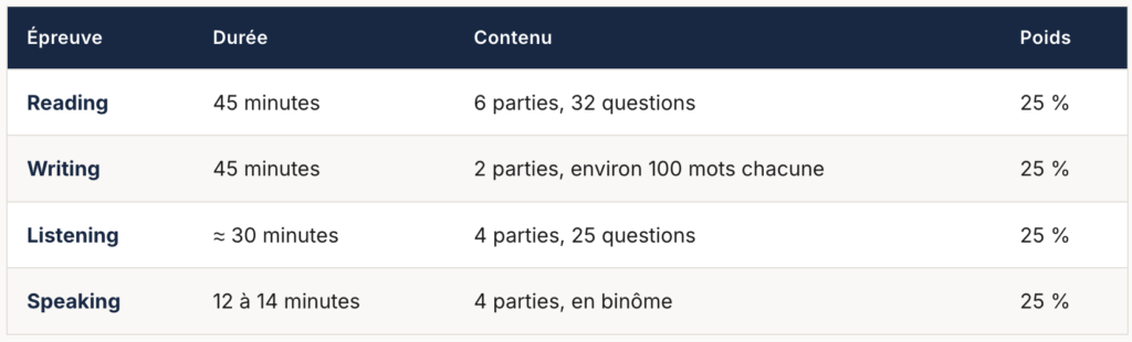 Structure de l'examen Cambridge B1 Preliminary
