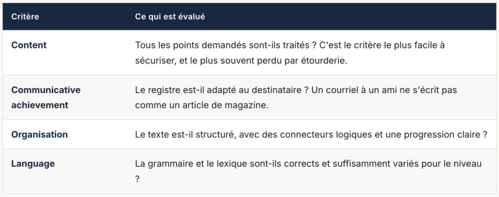Les quatre critères de notation