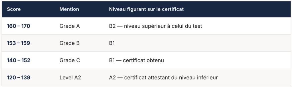 Comment le Cambridge B1 Preliminary est noté