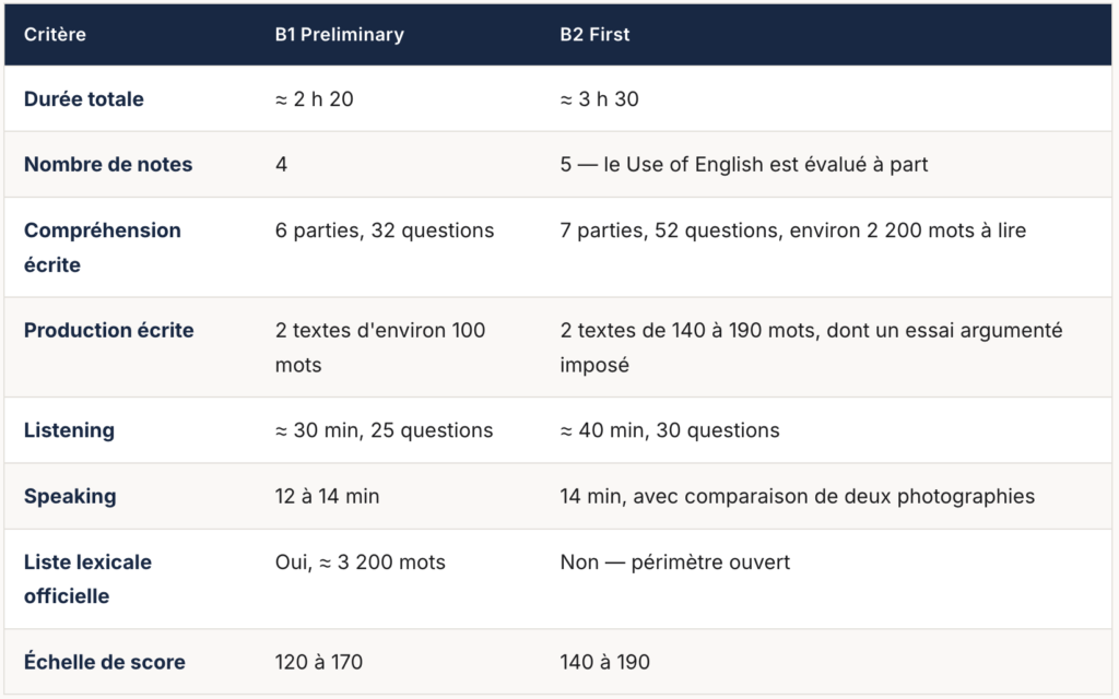 Ce qui change réellement depuis le B1 Preliminary