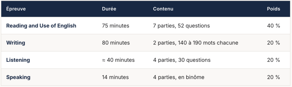 Structure de l'examen Cambridge B2 First