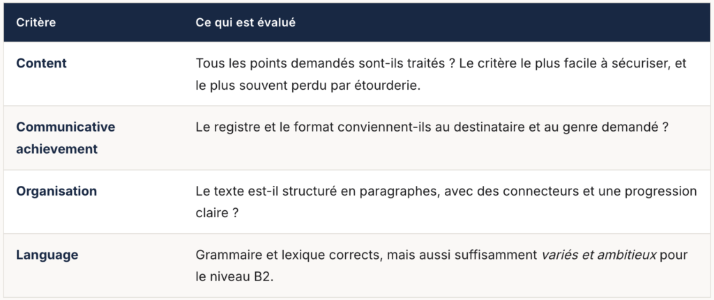 Les quatre critères de notation