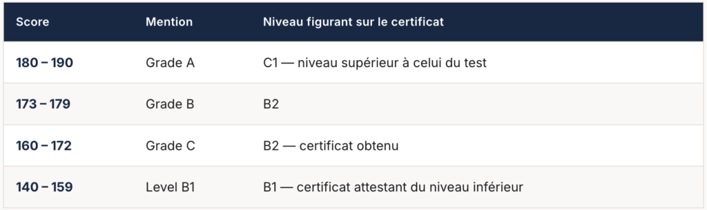 Comment le Cambridge B2 First est noté