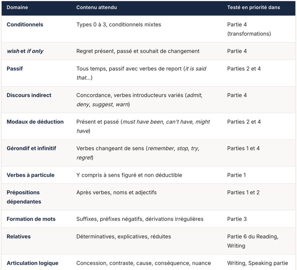 Points de grammaire attendus au niveau B2