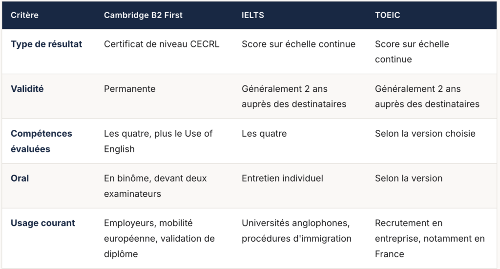 Comparaison des principales certifications d'anglais