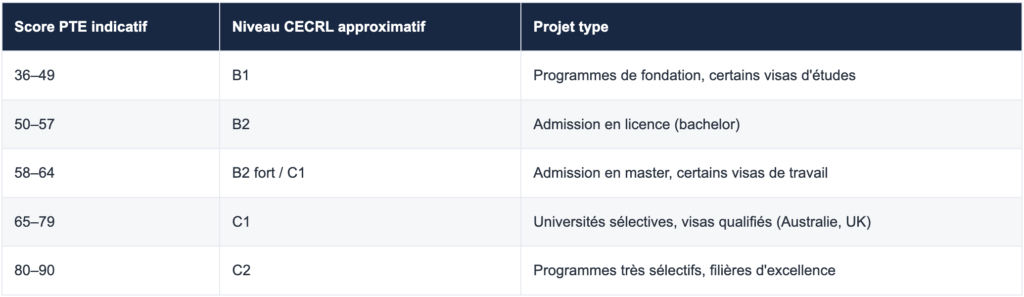 Le score PTE Academic