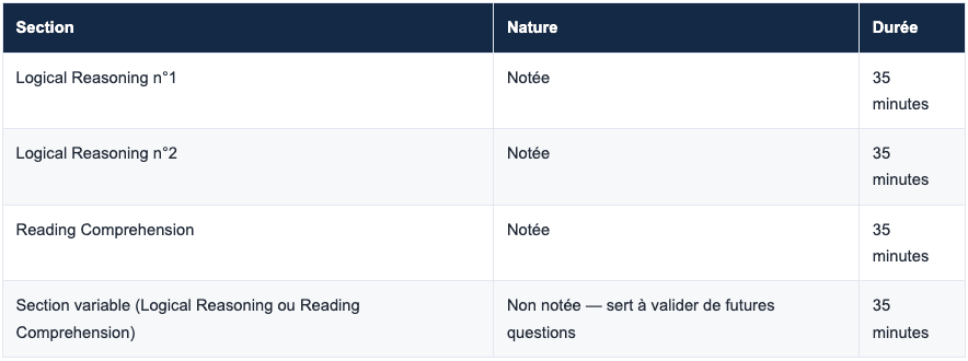 Le format du LSAT