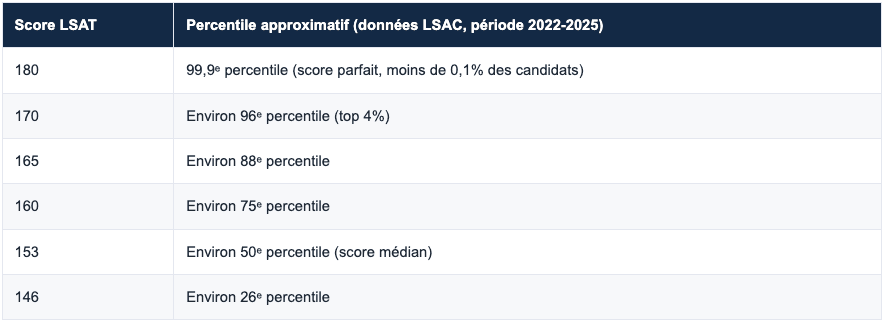 Comprendre les percentiles LSAT