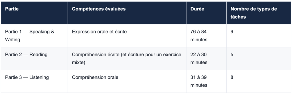 Le format du PTE Academic