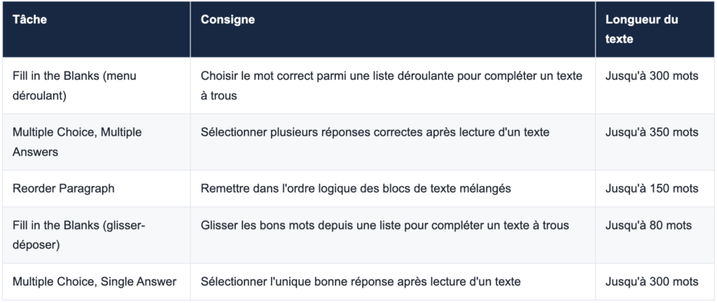 Partie 2 : Reading PTE Academic