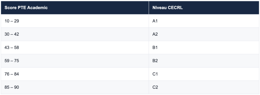 Équivalences CECRL et IELTS PTE Academic