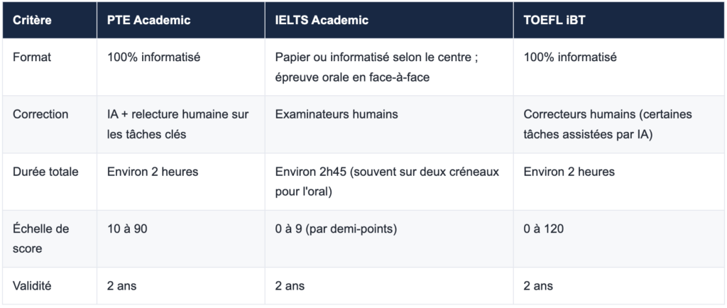 PTE Academic vs IELTS vs TOEFL