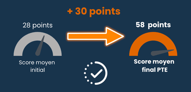 Score PTE Academic